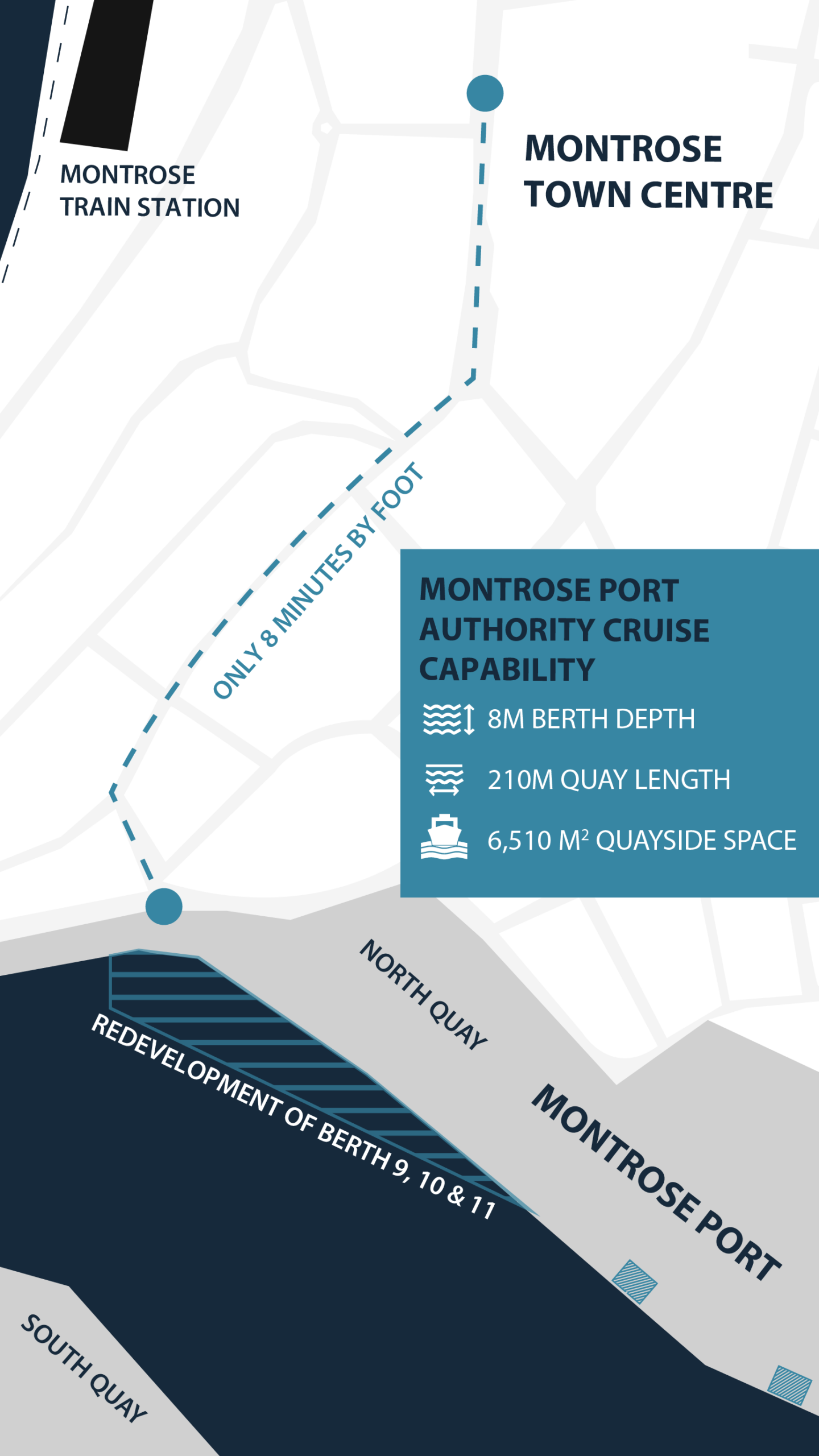 Map showing an 8-minute walking route from Montrose Railway Station to Montrose Town Centre, highlighting Montrose Port’s cruise capabilities with 8m berth depth, 210m quay length, and 6,510 m² quayside space.